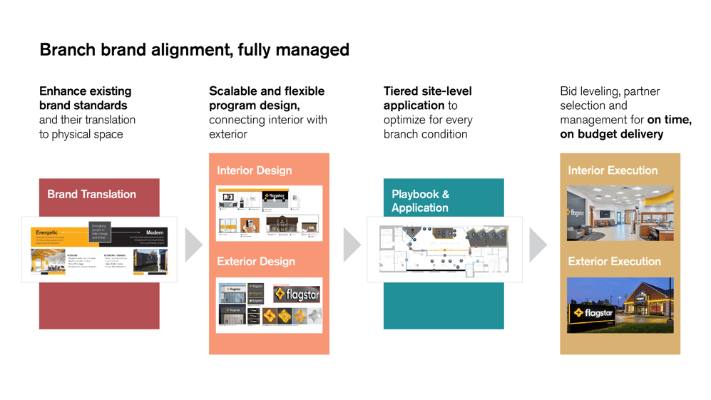 Full management of brand and branch alignment after bank M&A